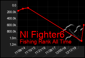 Total Graph of Nl Fighter6