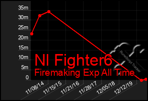 Total Graph of Nl Fighter6