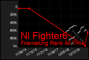 Total Graph of Nl Fighter6