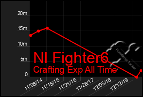 Total Graph of Nl Fighter6