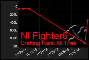 Total Graph of Nl Fighter6