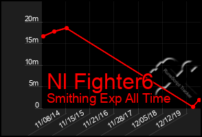 Total Graph of Nl Fighter6