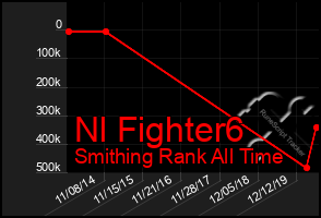 Total Graph of Nl Fighter6