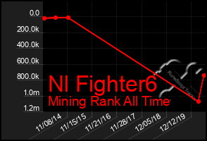 Total Graph of Nl Fighter6