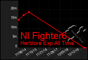 Total Graph of Nl Fighter6