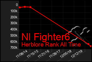 Total Graph of Nl Fighter6