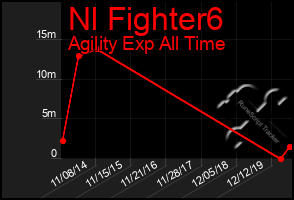 Total Graph of Nl Fighter6