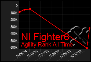 Total Graph of Nl Fighter6