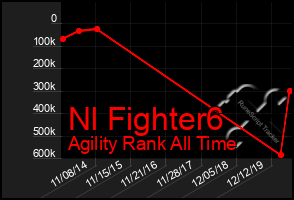 Total Graph of Nl Fighter6