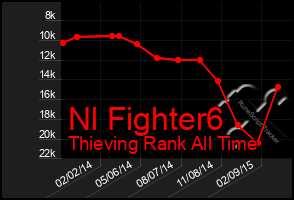 Total Graph of Nl Fighter6