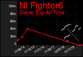 Total Graph of Nl Fighter6