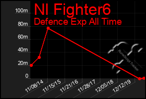 Total Graph of Nl Fighter6