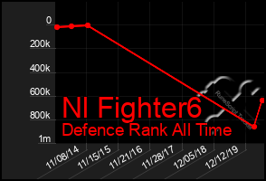 Total Graph of Nl Fighter6