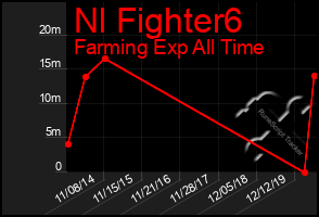 Total Graph of Nl Fighter6