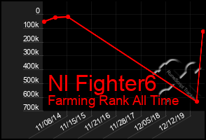 Total Graph of Nl Fighter6