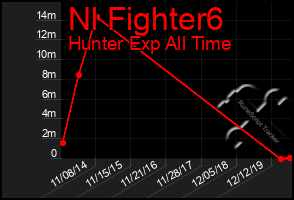 Total Graph of Nl Fighter6