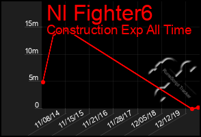 Total Graph of Nl Fighter6