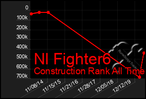 Total Graph of Nl Fighter6