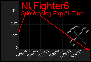 Total Graph of Nl Fighter6