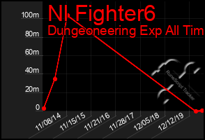 Total Graph of Nl Fighter6