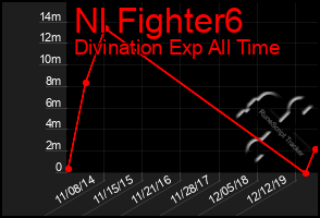 Total Graph of Nl Fighter6