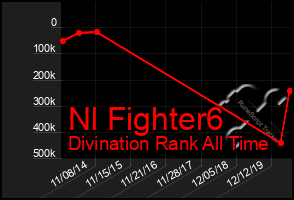 Total Graph of Nl Fighter6