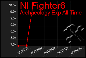 Total Graph of Nl Fighter6