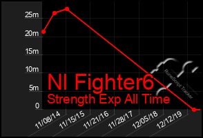 Total Graph of Nl Fighter6