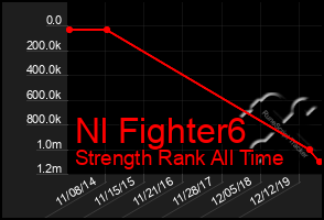 Total Graph of Nl Fighter6