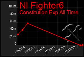 Total Graph of Nl Fighter6