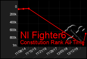 Total Graph of Nl Fighter6