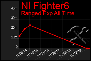 Total Graph of Nl Fighter6