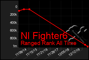 Total Graph of Nl Fighter6