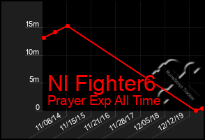 Total Graph of Nl Fighter6