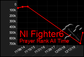 Total Graph of Nl Fighter6