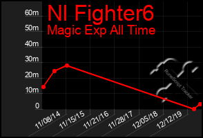 Total Graph of Nl Fighter6