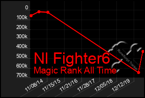 Total Graph of Nl Fighter6