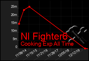 Total Graph of Nl Fighter6