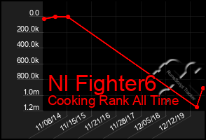 Total Graph of Nl Fighter6