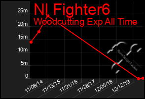 Total Graph of Nl Fighter6