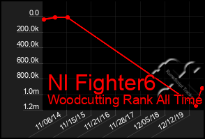 Total Graph of Nl Fighter6