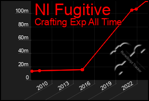 Total Graph of Nl Fugitive