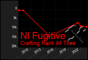 Total Graph of Nl Fugitive