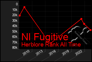 Total Graph of Nl Fugitive