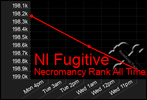 Total Graph of Nl Fugitive