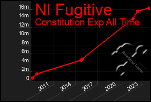 Total Graph of Nl Fugitive