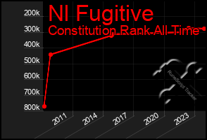 Total Graph of Nl Fugitive