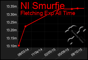 Total Graph of Nl Smurfje