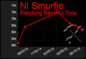 Total Graph of Nl Smurfje