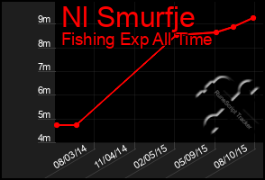 Total Graph of Nl Smurfje